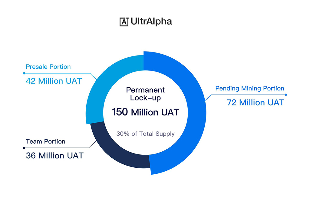  150 million lock-up uat permanently ultralpha tokens 