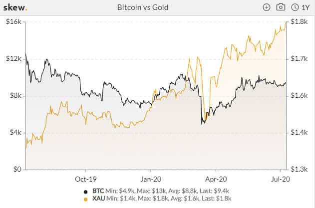  volatility bitcoin gold comeback makes rallies demo 