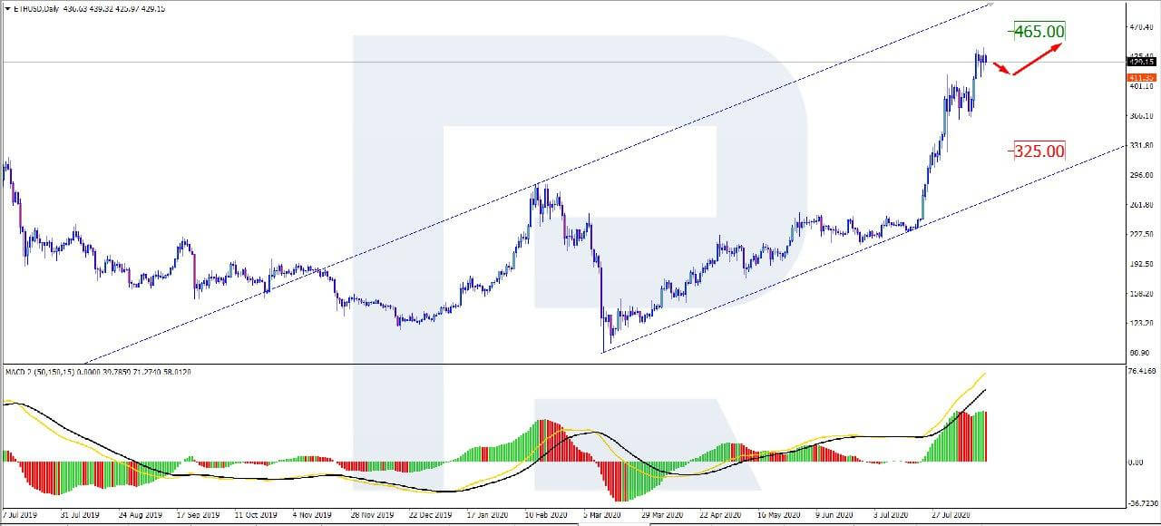 eth ready movements ethereum price analysis technical 
