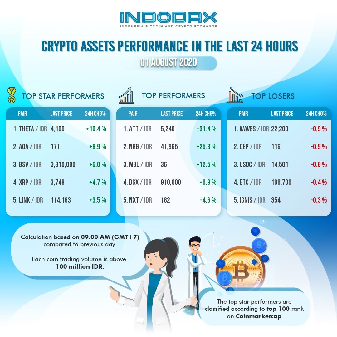  attila indonesia indodax blockchain project popular successfully 