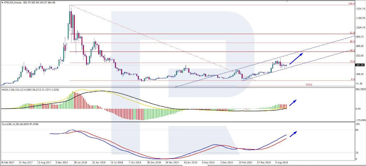  eth price ethereum analysis technical 038 consolidating 