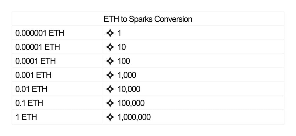 Zora Proposes 'Spark' as New Unit for Ethereum Transactions