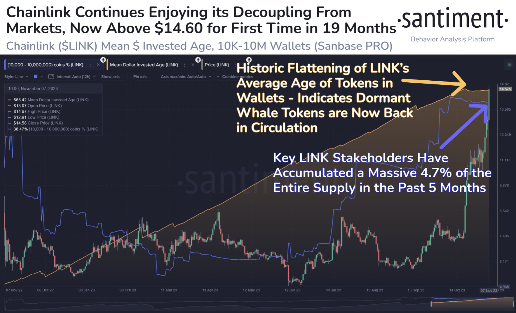 Chainlink's Institutional Demand Soars amid Massive LINK Price Rally