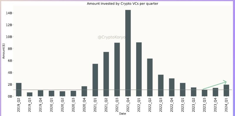 The Resurgence of Crypto Investments in Q1 2024