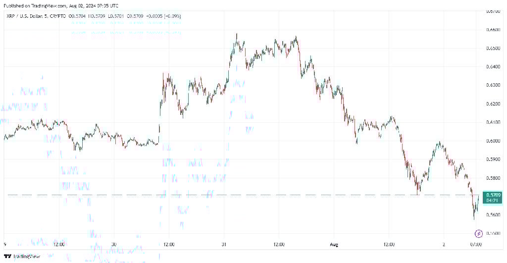 XRP Dips Under $0.58 Following Ripple’s 1B XRP Transfer and 500M Escrow Unlock