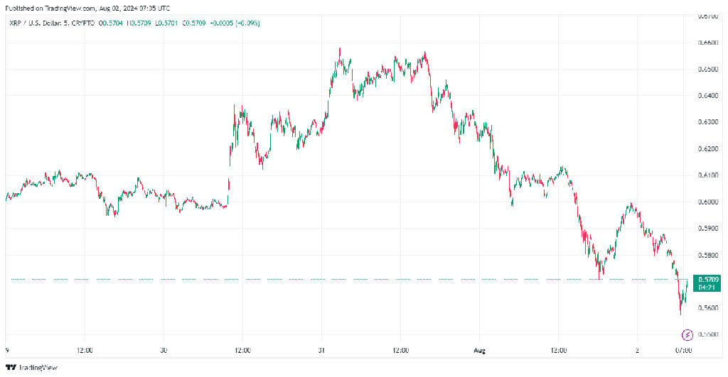 XRP Dips Under $0.58 Following Ripple’s 1B XRP Transfer and 500M Escrow Unlock