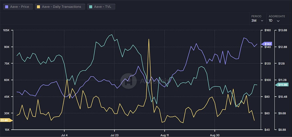 Por que Aave supera outros Blue Chips DeFi como Maker e Lido