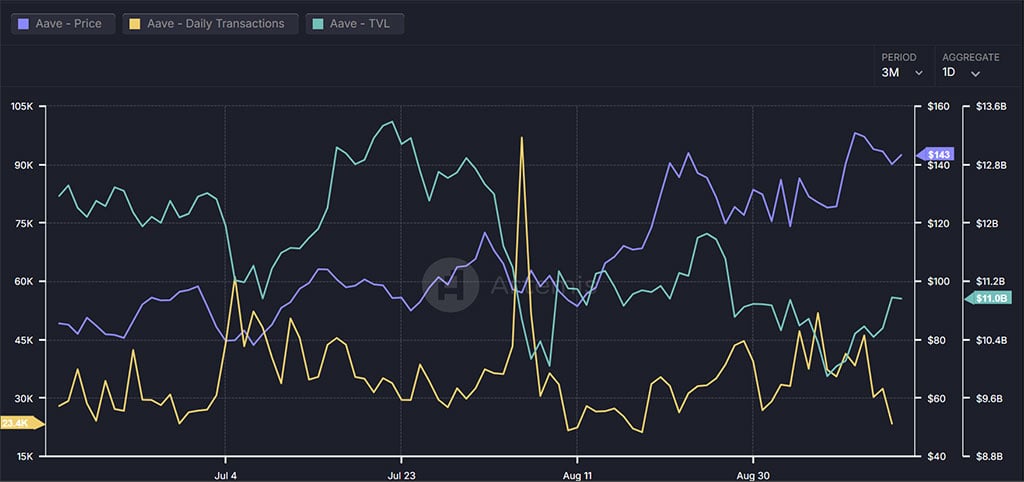 Why Aave Outperforms other DeFi Blue Chips Like Maker and Lido