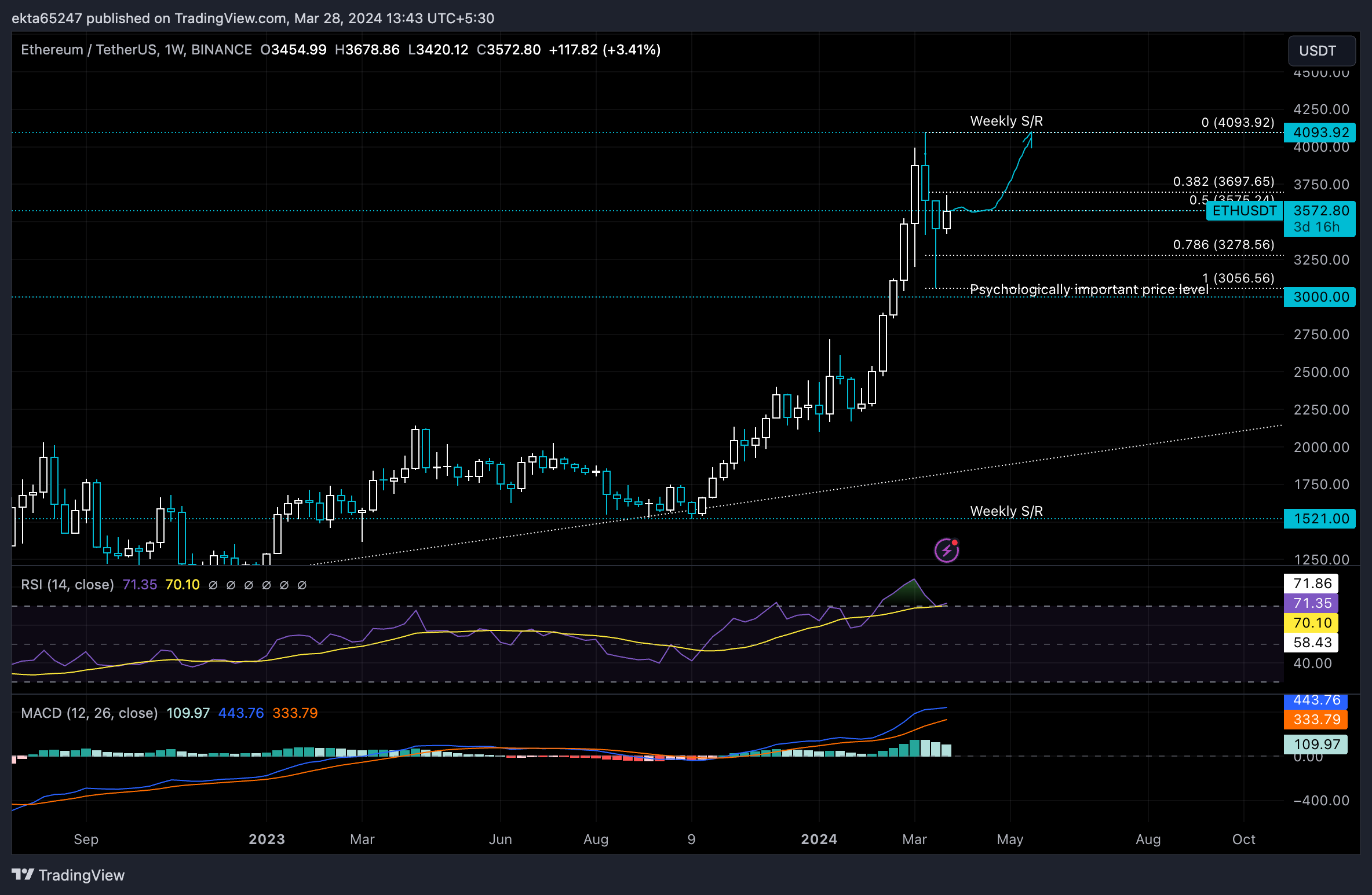 Tus nqi roj Ethereum nce siab tom qab muaj zog Inscriptions Debut ntawm Blobs