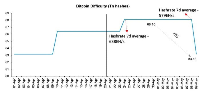 Bernstein: Bitcoin Mining Difficulty Drops 6% Last Week, Biggest Fall since December 2022