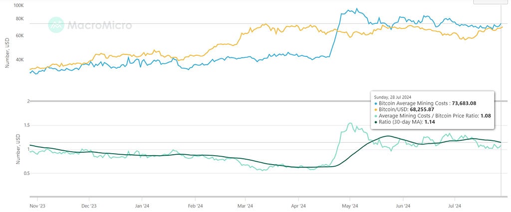 Receita de mineradores de Bitcoin vê ligeira recuperação desde o halving de abril