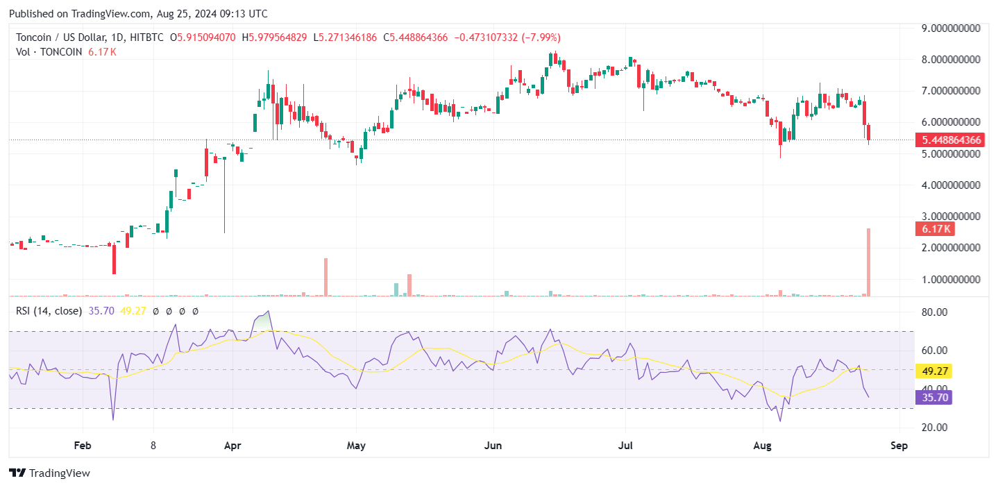 Telegram Toncoin (TON)