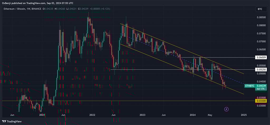 Altcoins estão em risco? Analista sinaliza falta de interesse do investidor em Ethereum