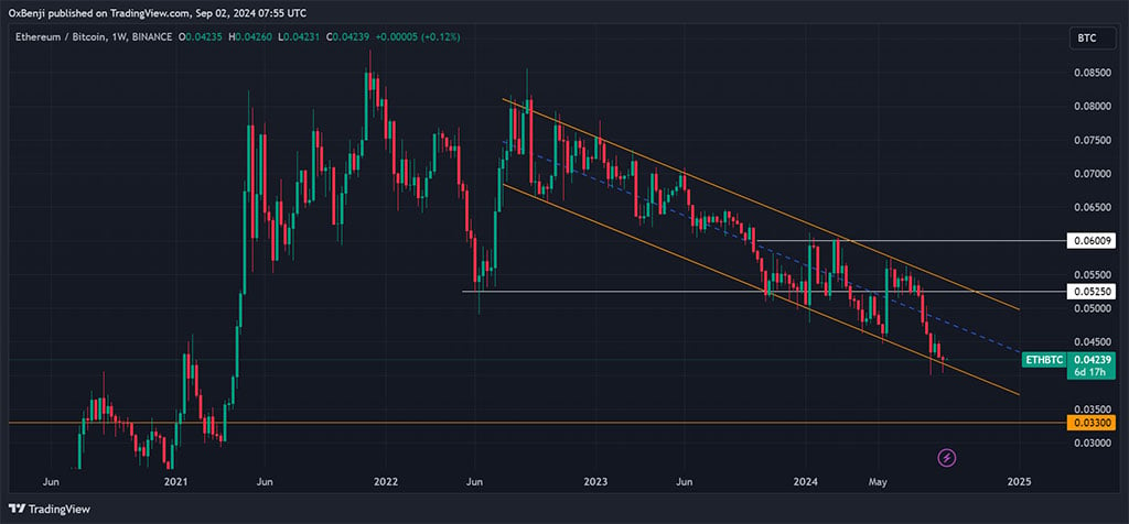 Are Altcoins at Risk? Analyst Flags Lack of Investor Interest in Ethereum