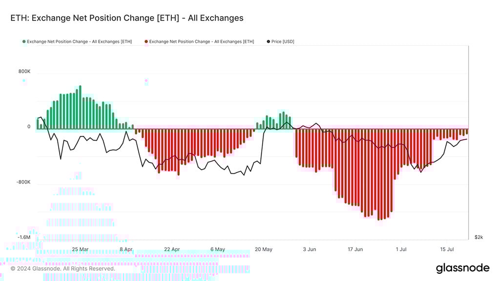 Ethereum Whale Watch: O despejo pendente de mais de US$ 120 milhões em ETH afetará o hype do ETF ETH?