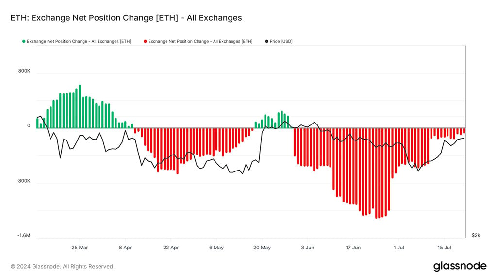  Will $120M+ ETH Pending Dump Affect ETH ETF Hype?