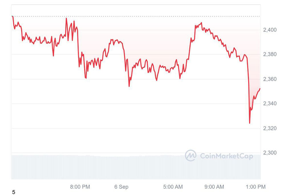 Ethereum Faces Slim Chance of Breaking All-Time High by 2024, Analysts Warn