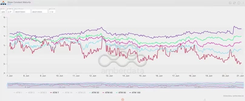 O mercado de opções de Bitcoin continua em alta com chamadas de US$ 100 mil, apesar da pressão de venda