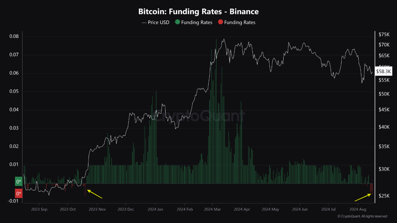 Bitcoin encara a morte com olhos cruzados abaixo de US$ 50 mil, taxa de financiamento emite alerta