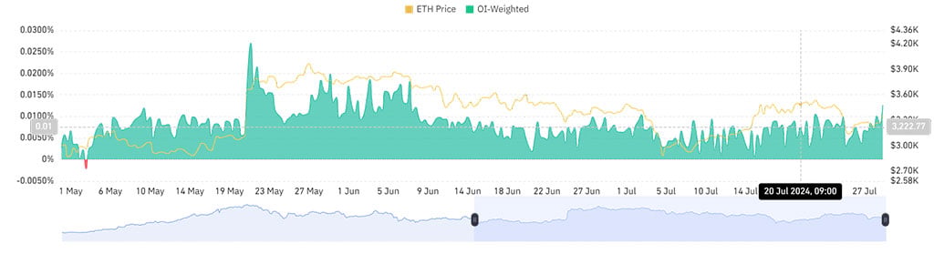 Ethereum Gains Bullish Momentum as Open Interest Surges to Over $11B: What’s Next?