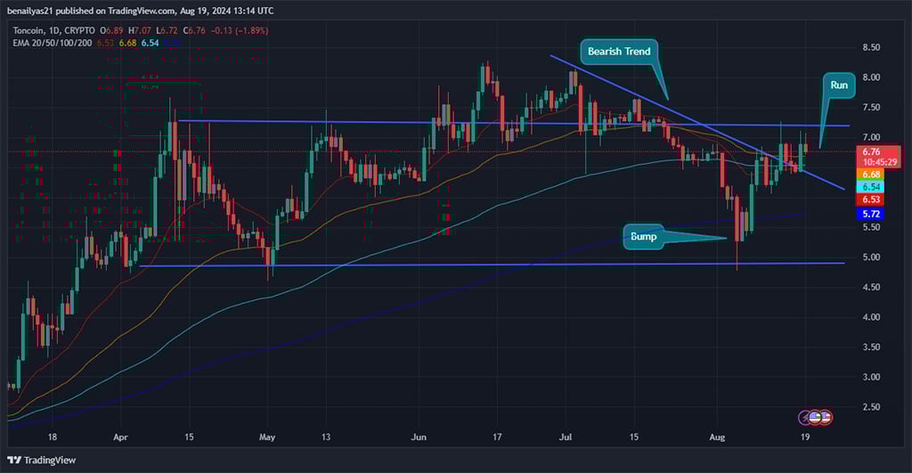 Toncoin (TON) Breakout Estimula Aumento de 40% em Meio ao Momentum de Alta