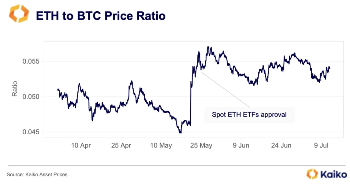 Ethereum to Dominate Bitcoin Soon after US ETF Approvals