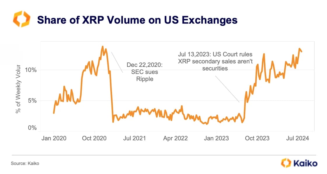  XRP Demand on Exchange Hits 4-Year High to Pre-Lawsuit Levels