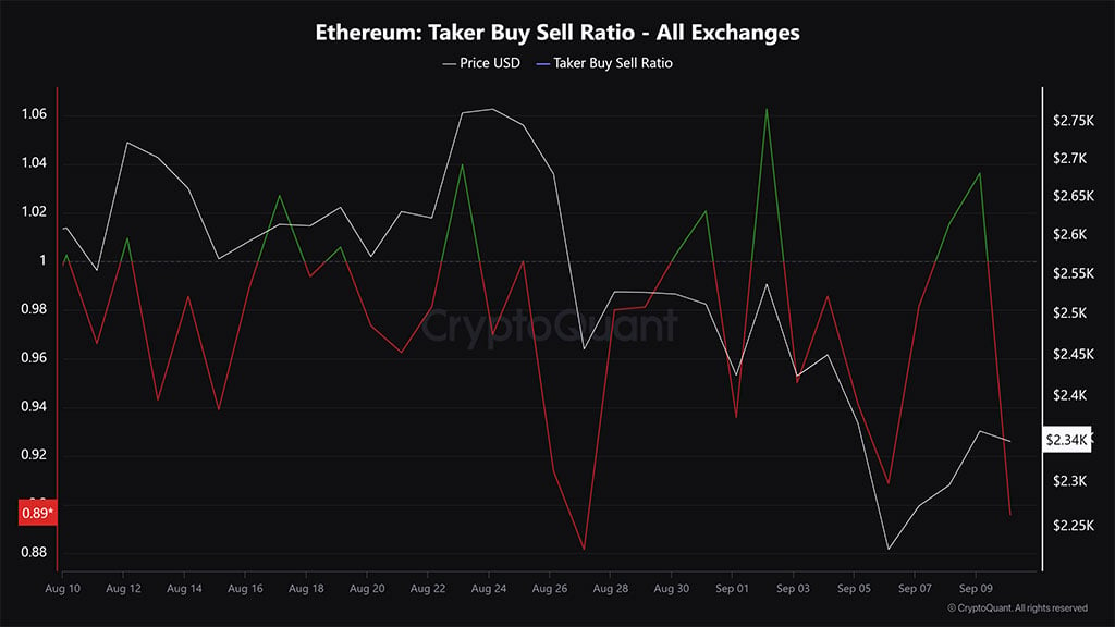 Ethereum Could Drop to $1200 by December before Rallying, Says Analyst