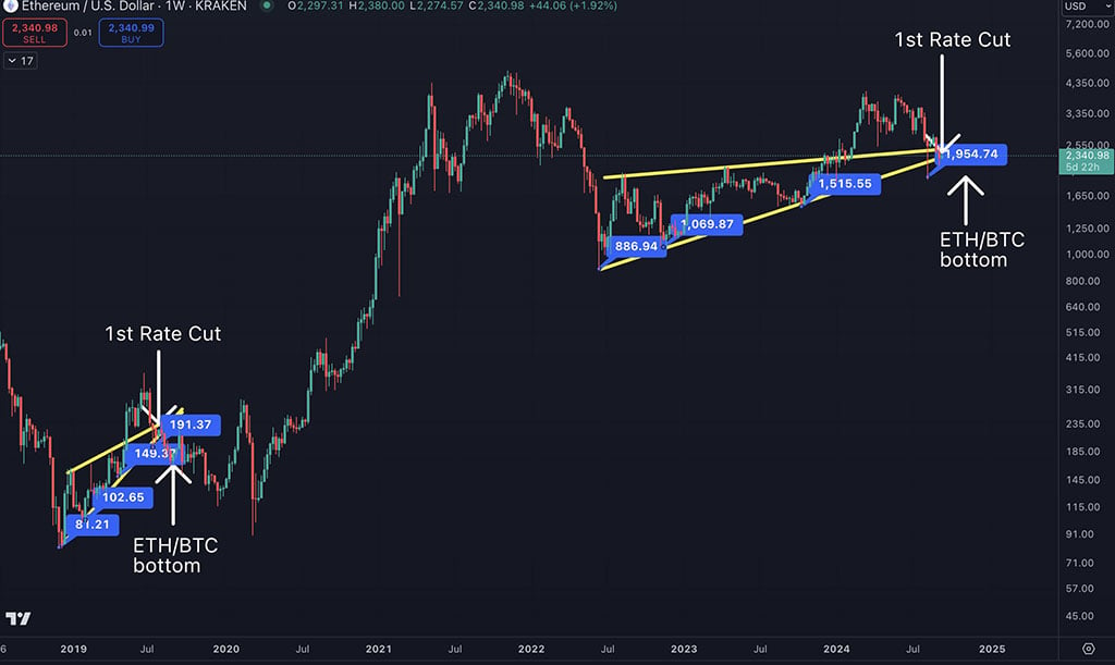 Ethereum Could Drop to $1200 by December before Rallying, Says Analyst