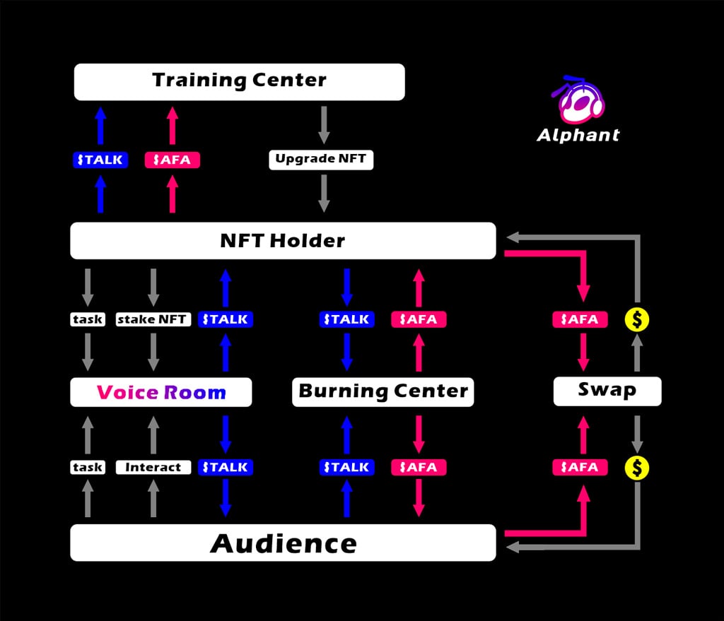 Alphant: Revolutionizing Web3 Communication with Voice