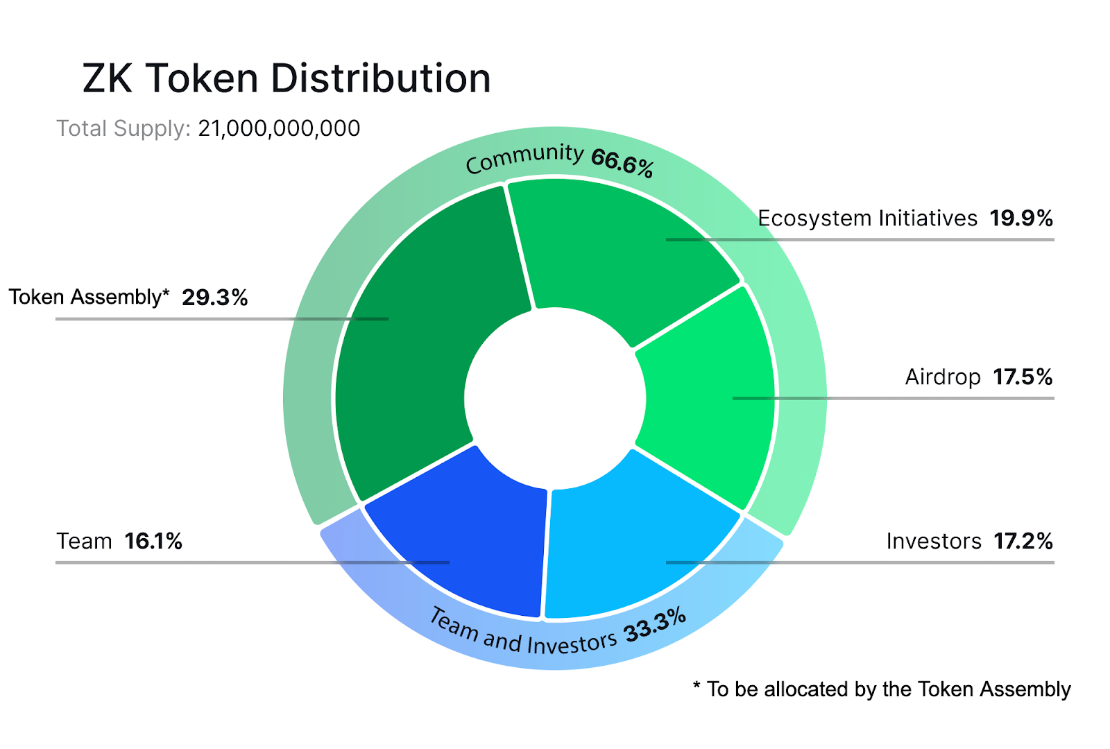 zkSync to Airdrop 17.5% of ZK Token Supply Next Week, 695K Wallets Are Eligible