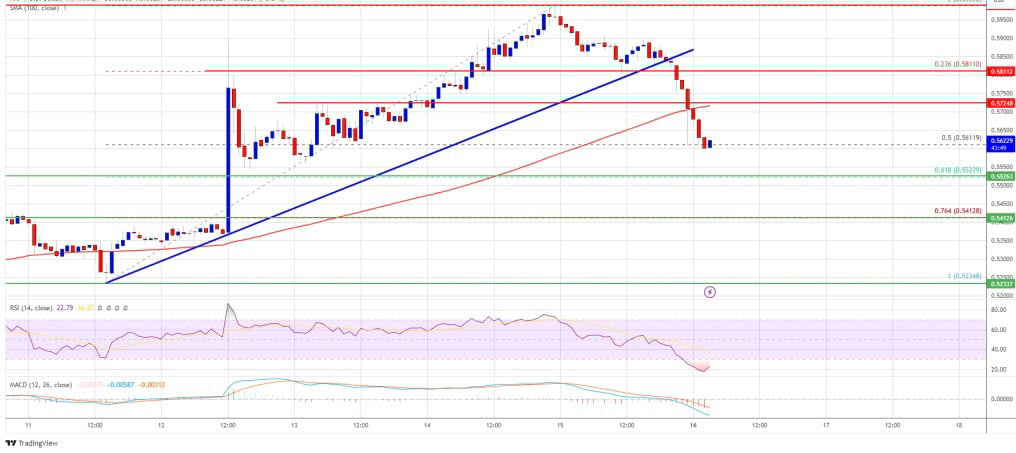 XRP Slips Below Key Support Level as Bearish Pressure Grows