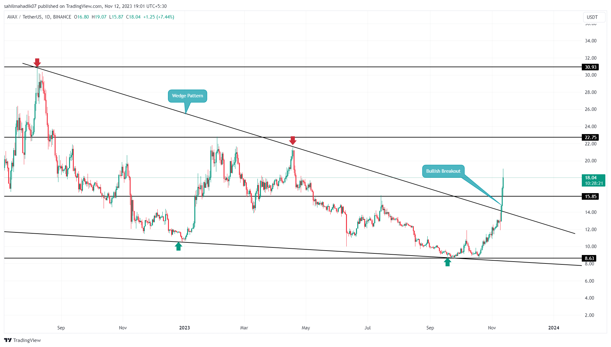 Coinbase to Start Offering Solana and Avalanche Futures Contracts from November 14