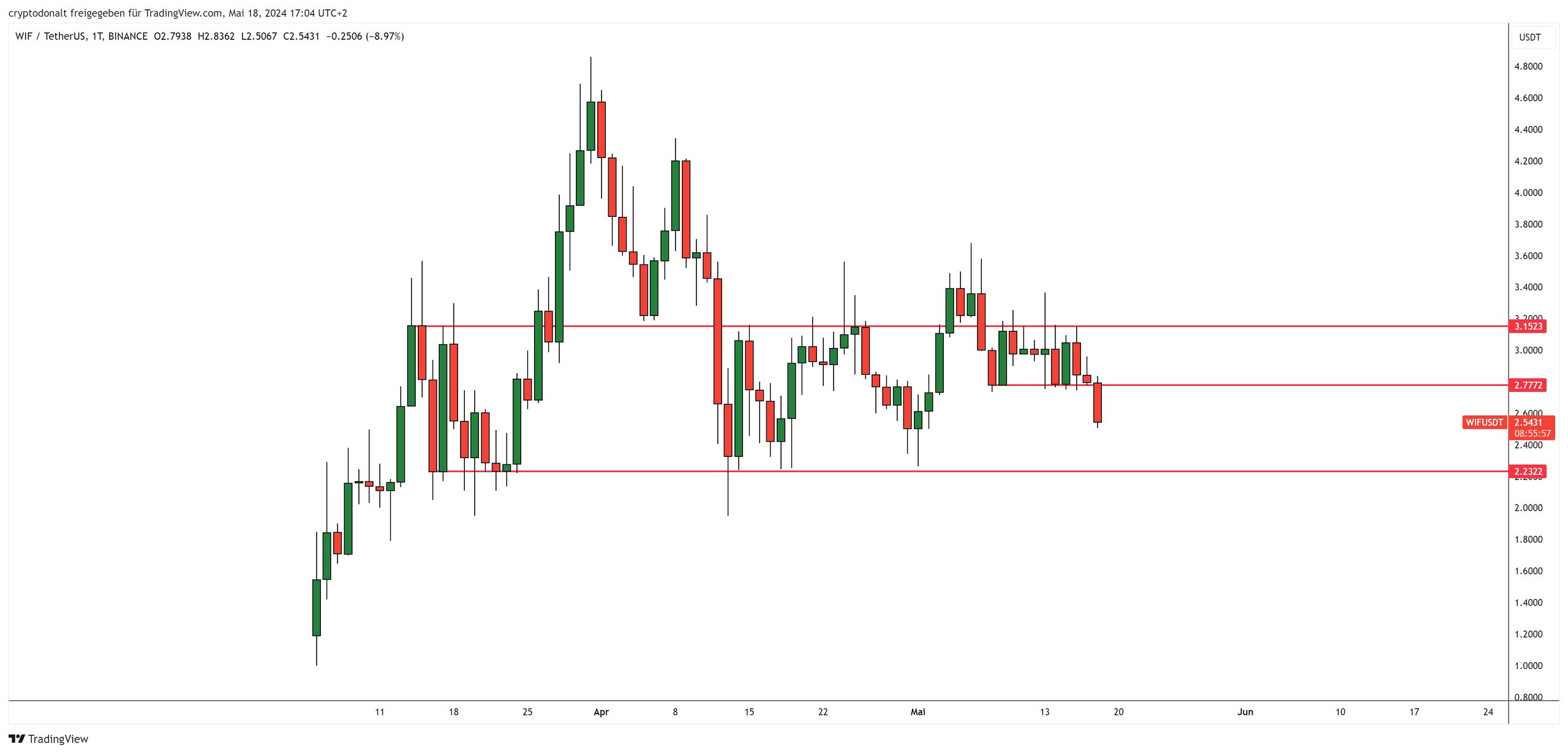 Popular Meme Coins Can See Up to 80% Correction, Analyst Predicts