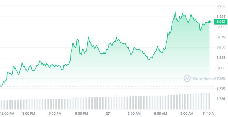 Ethereum Eyes $4,500 Amid Post-ETF Approval Surge, Gains 4.25% in 24 Hours