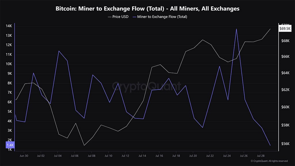 Receita de mineradores de Bitcoin vê ligeira recuperação desde o halving de abril