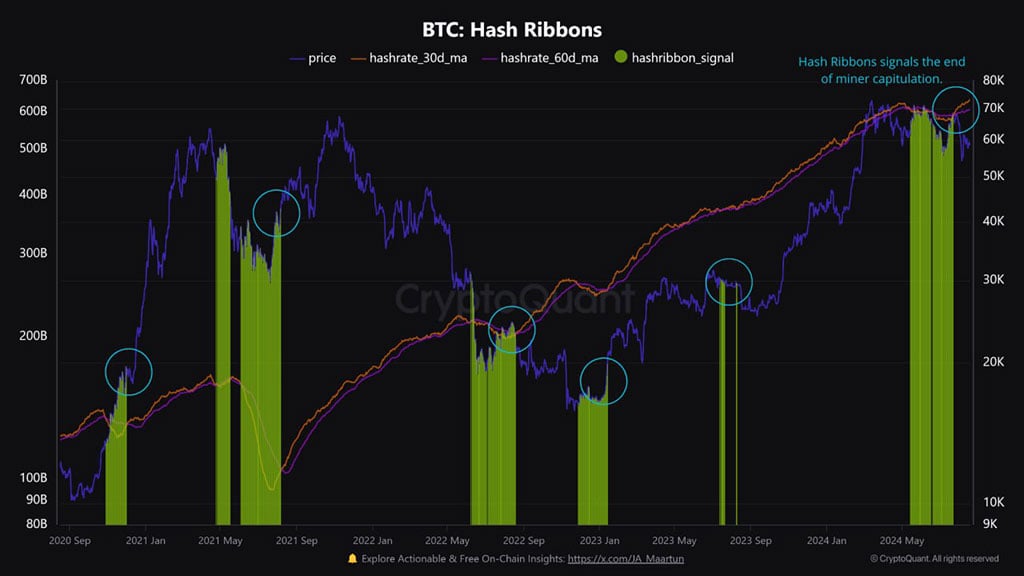 Hash Ribbon Signals End to Bitcoin Miner Crisis: What’s Next for BTC?