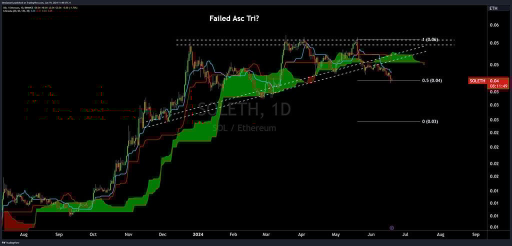 Solana-Ether Ratio Drops 35%, Hitting Lowest Level Since March