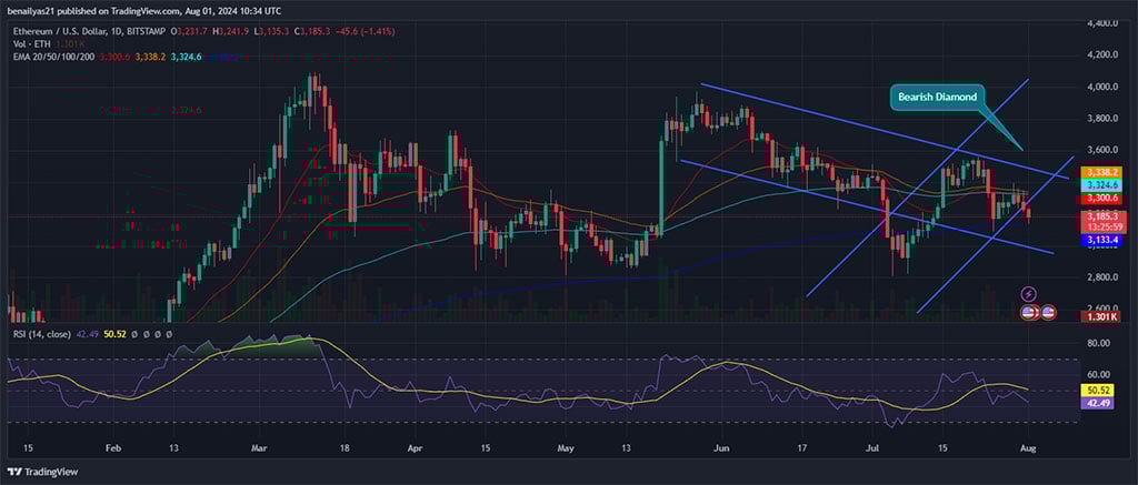 Ethereum Price Dips 3.80 % amid Market Sell-off, Eyes $2,800 Support Level