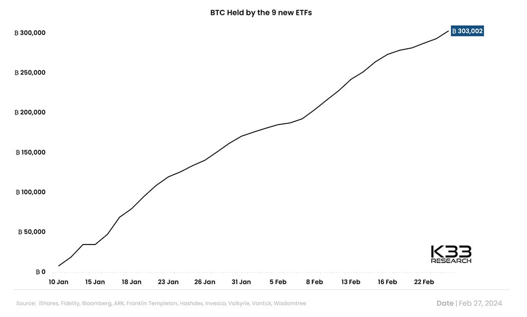Bitcoin Spot ETFs Register Record-Breaking Daily Inflows of Over $500M