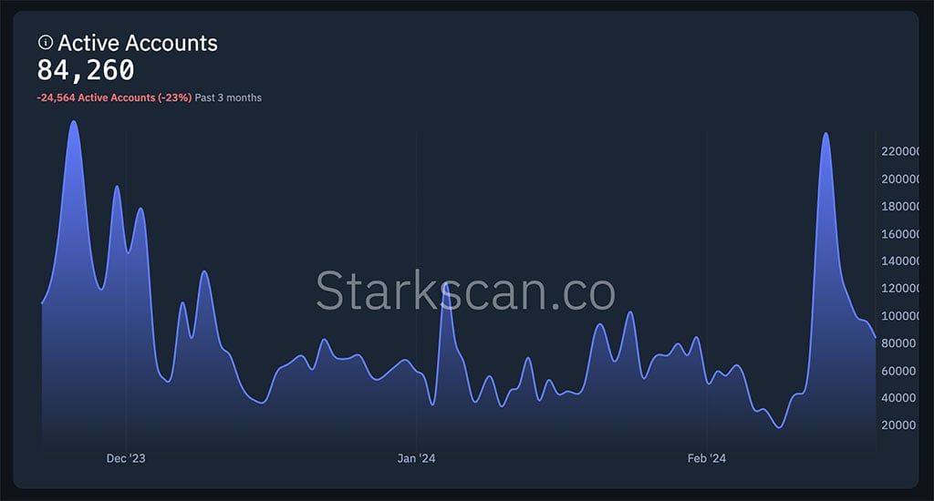 Starknet’s STRK Token Launch: Mixed Reception