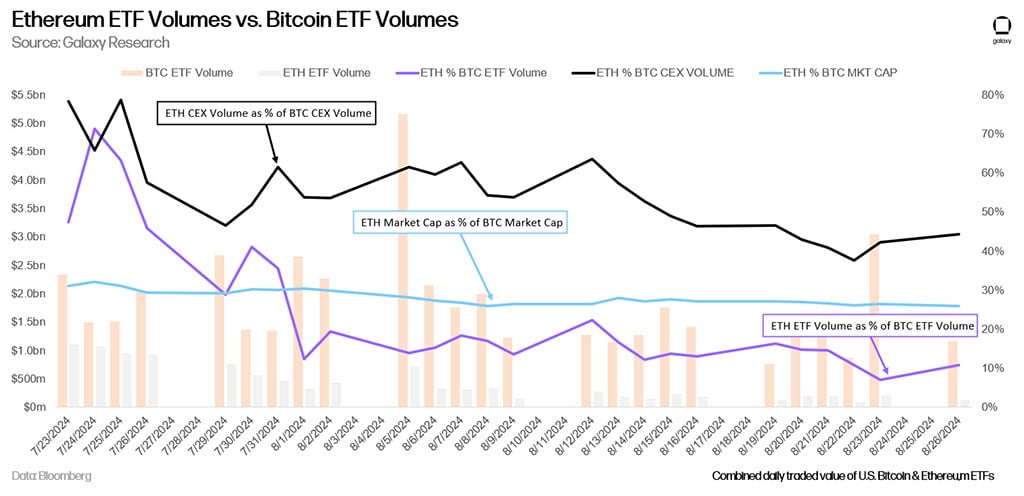 Are Altcoins at Risk? Analyst Flags Lack of Investor Interest in Ethereum