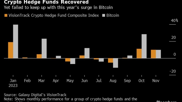 Courtesy: <a href="https://www.bnnbloomberg.ca/crypto-hedge-funds-gear-up-for-token-mania-after-2023-rebound-1.2015787" target="_blank" rel="nofollow noopener">Bloomberg</a>