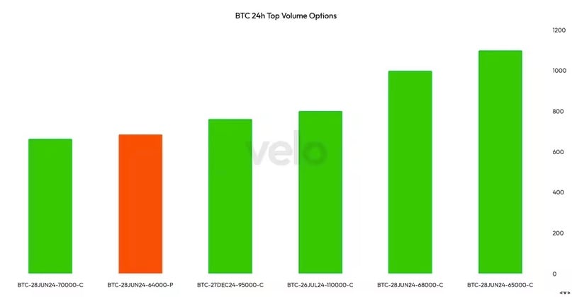Bitcoin Options Market Continues to Stay Bullish with $100K Calls Despite Selling Pressure