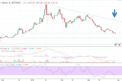 NEO Outlook Still Negative: Price & Technical Analysis