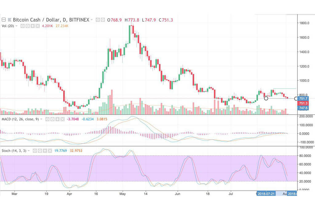 Bitcoin Cash Price Technical Analysis Bch Is Under Attack Of The - 