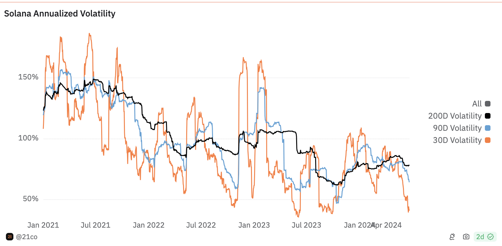 Solana-Preis knackt 8 %, da Blockchain-Einnahmen sinken, was kommt als nächstes?