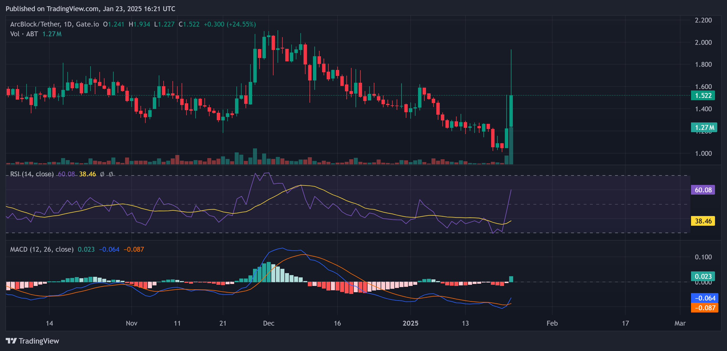 Arcblock (ABT) price analysis