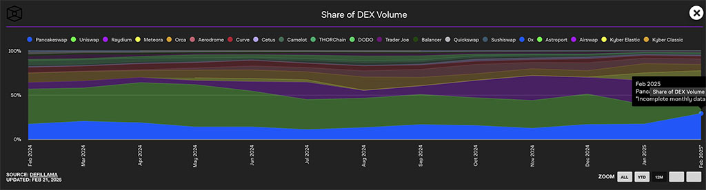 Uniswap’s DEX Volume on the Rise: Could UNI Break $12?