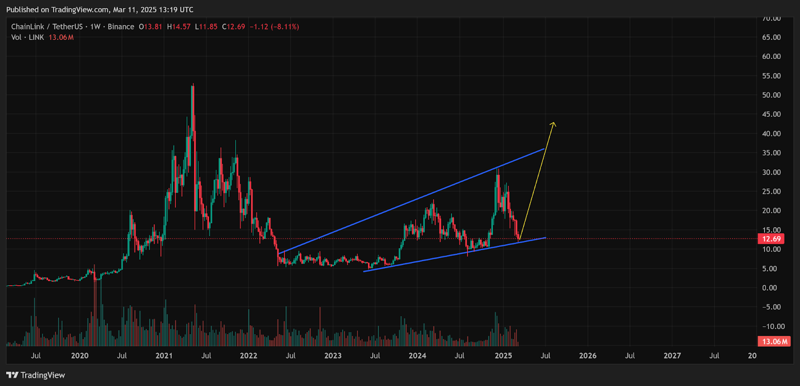 Chainlink to ? Bullish Pattern Hints at a Massive 300% Increase